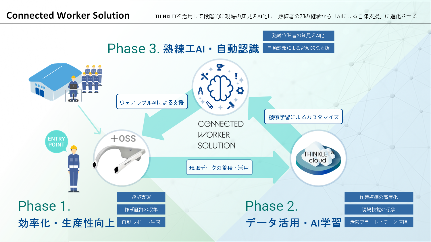 Connected Worker Solution