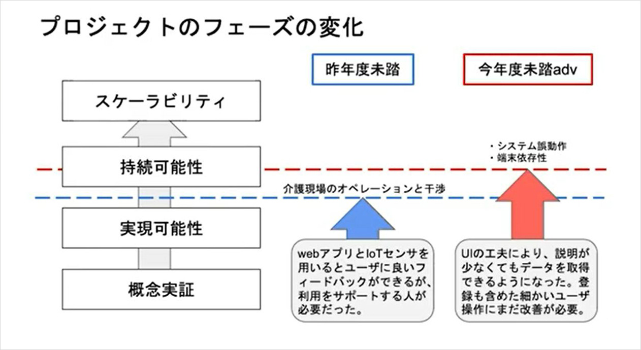 プロジェクトのフェーズの変化