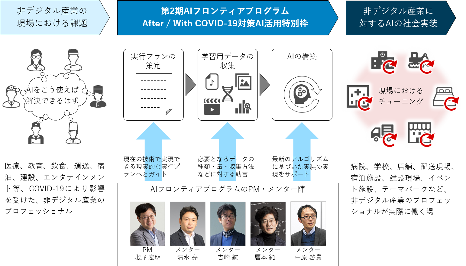 なぜ非デジタル産業のプロフェッショナルを支援するのか？